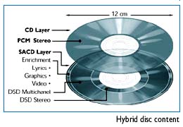 Super Audio Compact Disc (SACD) Players and Discs